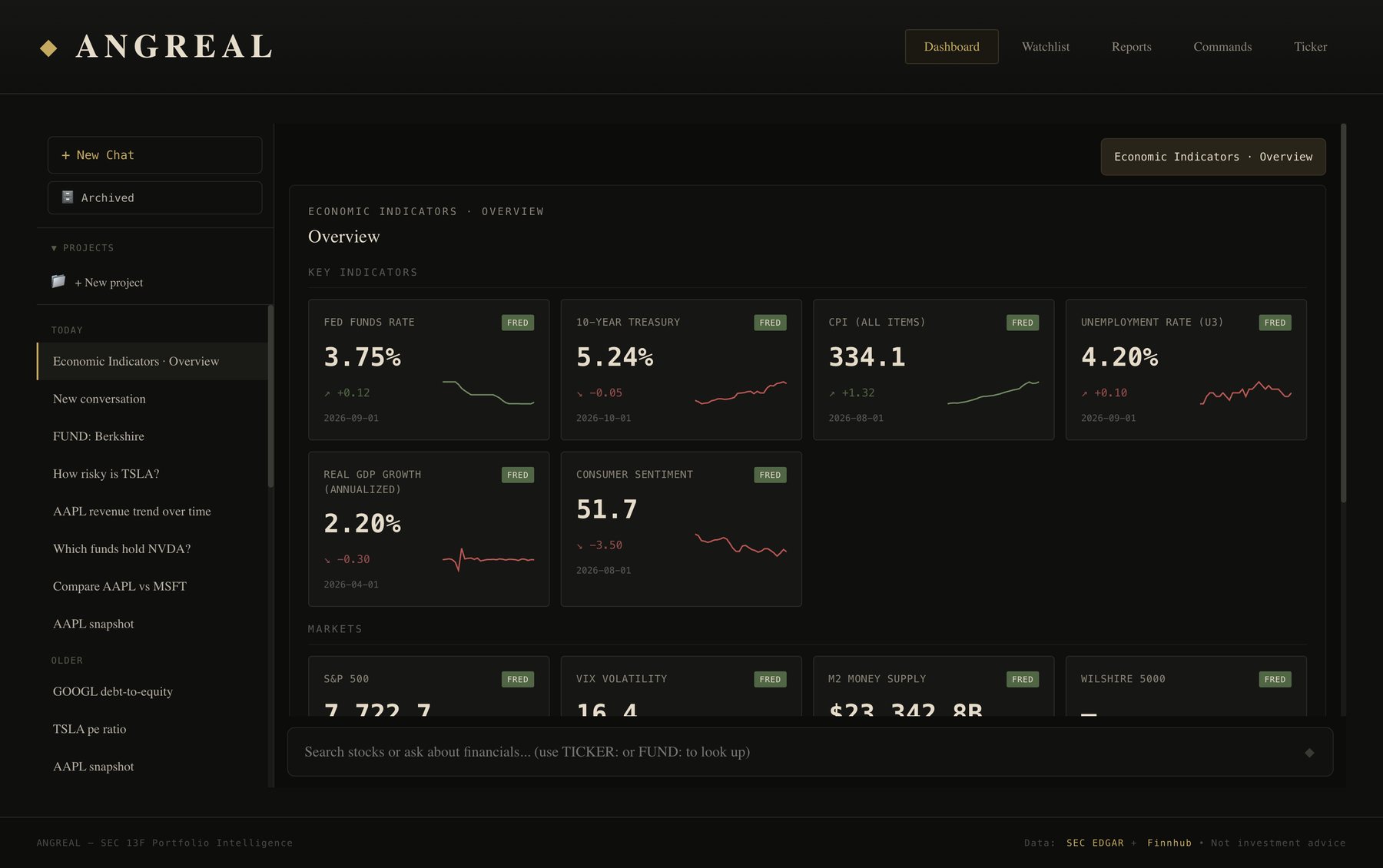 Angreal's economic dashboard with the Fed funds rate, Treasury yields, CPI, unemployment and GDP